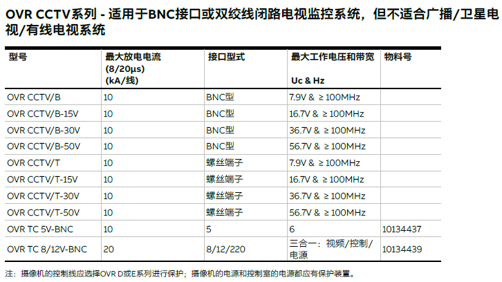 OVR CCTV系列 用于BNC接口或双绞线闭路电视监控系统的ABB信号防雷器 http://www.cshbfl.com/